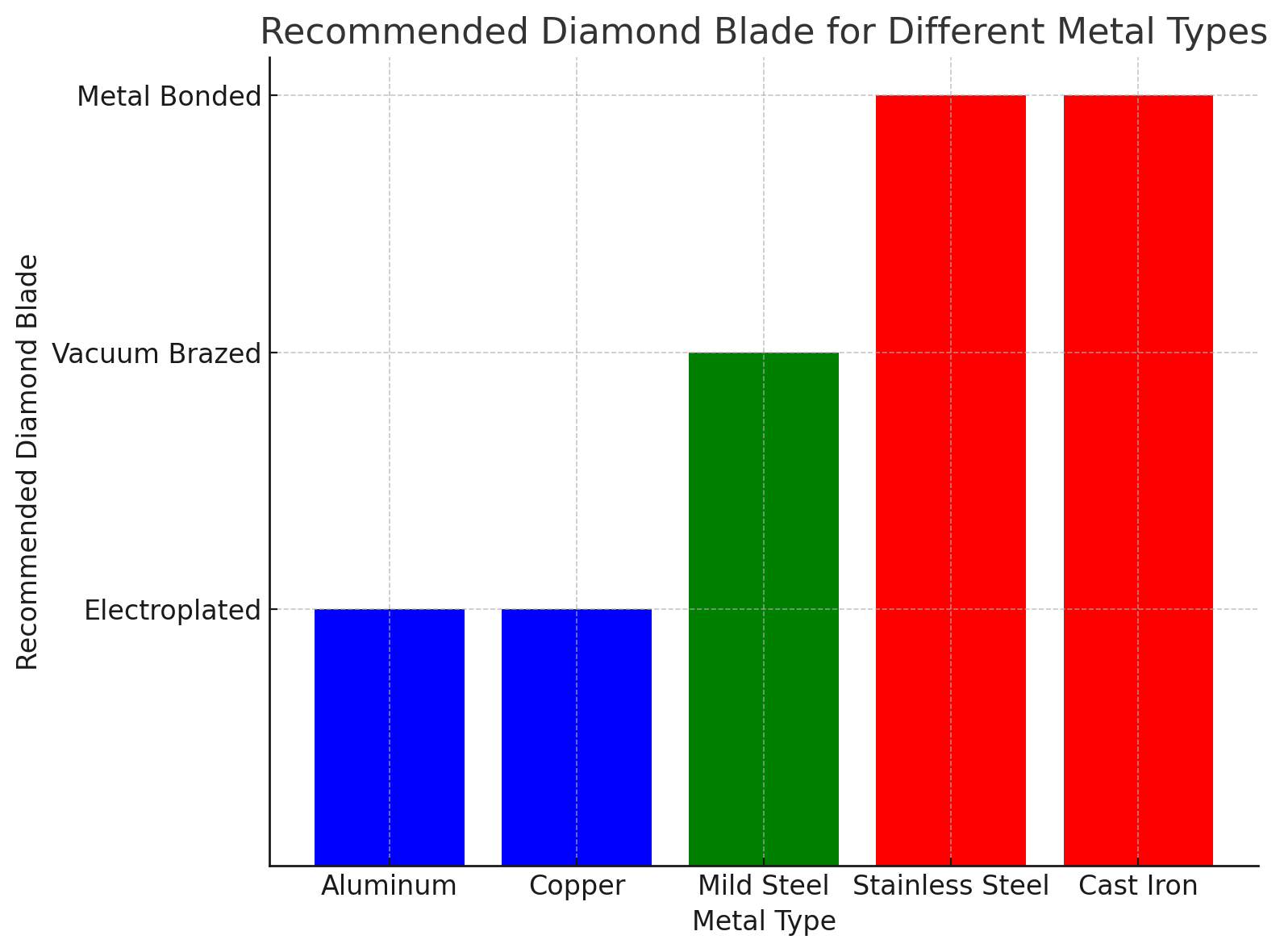 Recommended Diamond Blade
